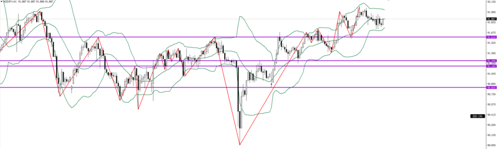 NZDJPY　1ｈ
