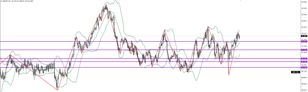 NZDJPY　4ｈ