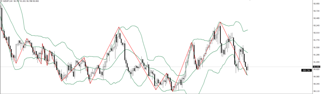 NZDJPY　4ｈ