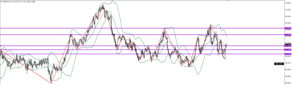 NZDJPY　4ｈ