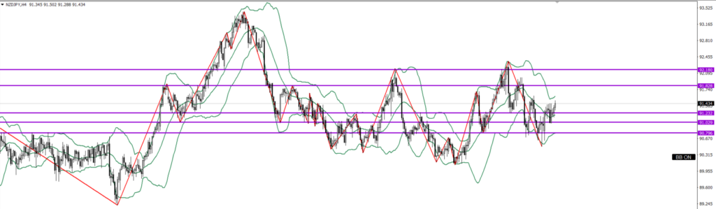 NZDJPY　4ｈ