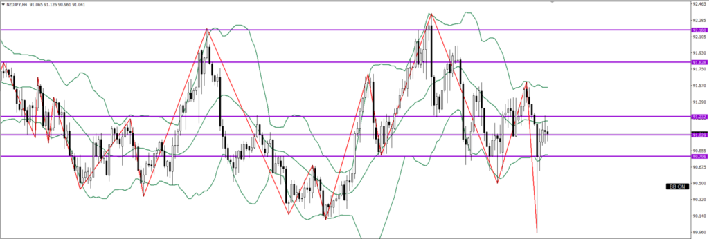 NZDJPY　4ｈ