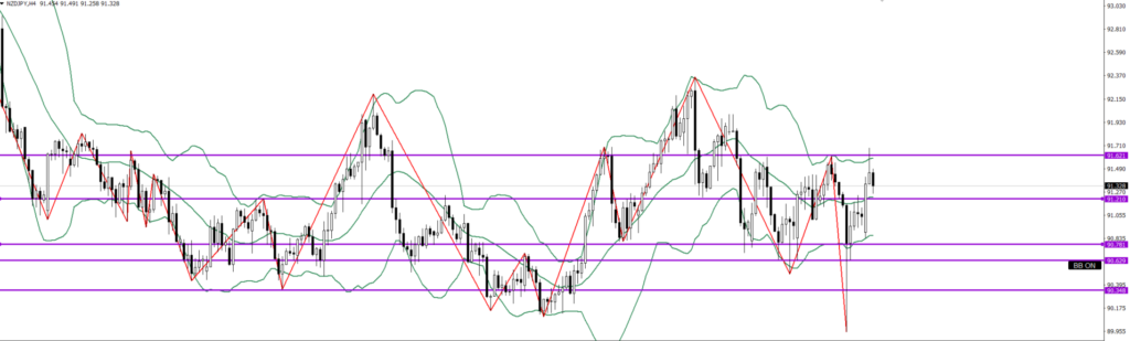NZDJPY　4ｈ