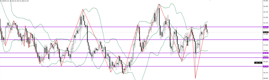 NZDJPY　4ｈ