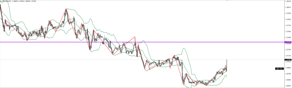 USDCAD　15ｍ