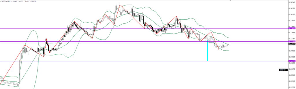 USDCAD　1ｈ