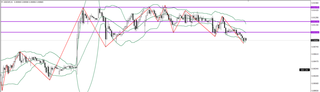 USDCHF　1ｈ