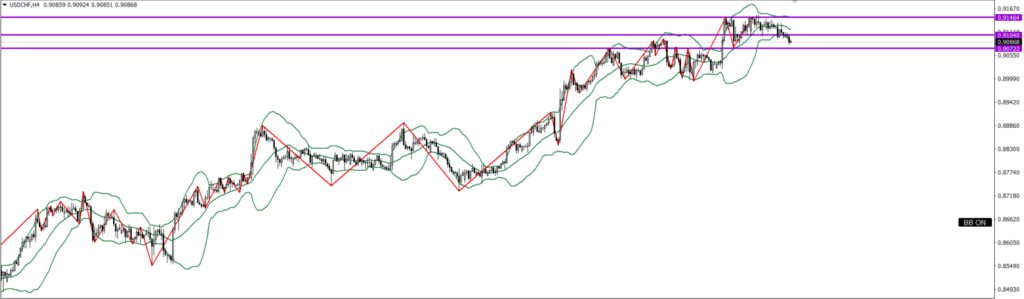 USDCHF　4ｈ