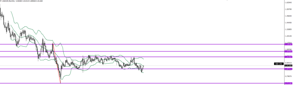 USDCHF　月足