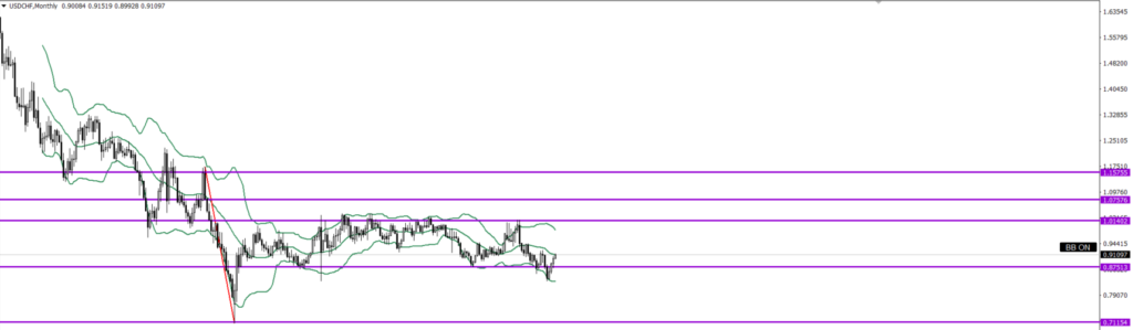 USDCHF　月足