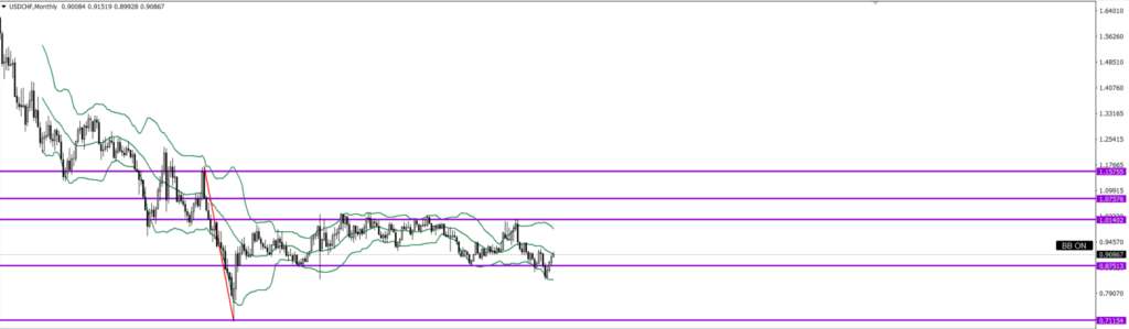 USDCHF　月足