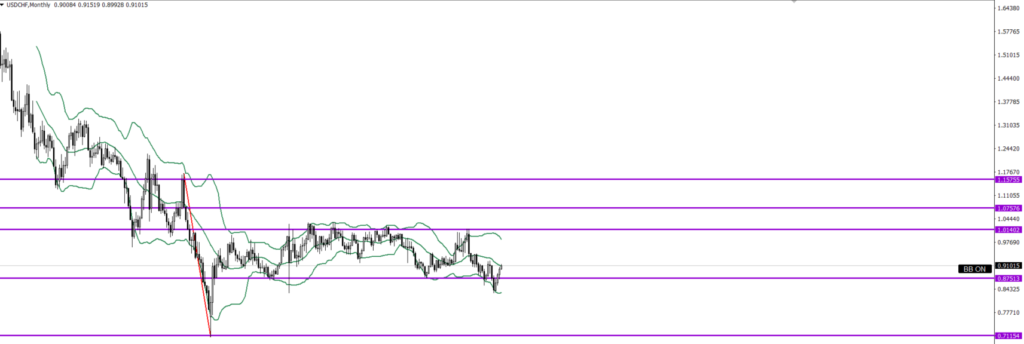 USDCHF　月足
