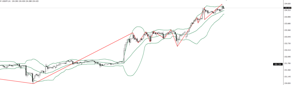 USDJPY　1ｈ