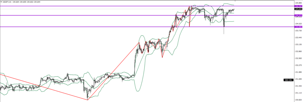 USDJPY　1ｈ