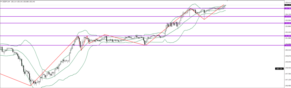 USDJPY　4ｈ