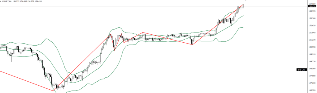 USDJPY　4ｈ