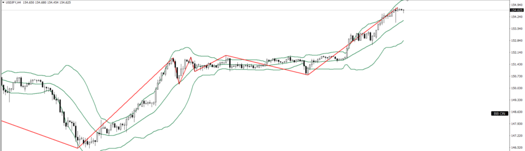 USDJPY　4ｈ