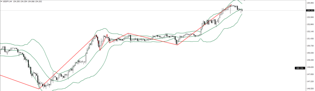 USDJPY　4ｈ
