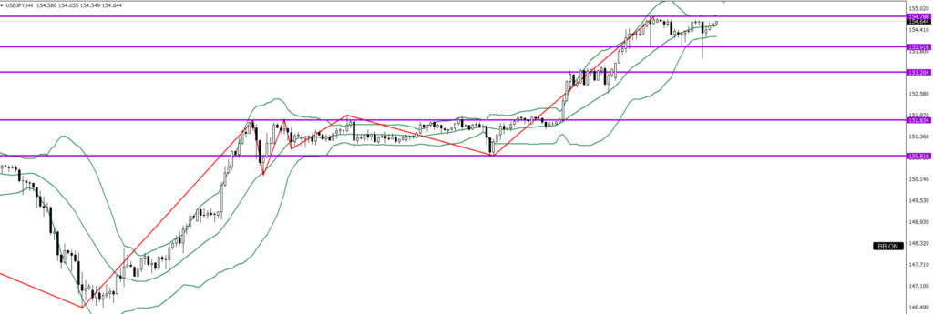 USDJPY　4ｈ