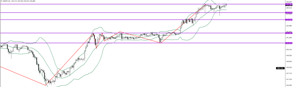 USDJPY　4ｈ