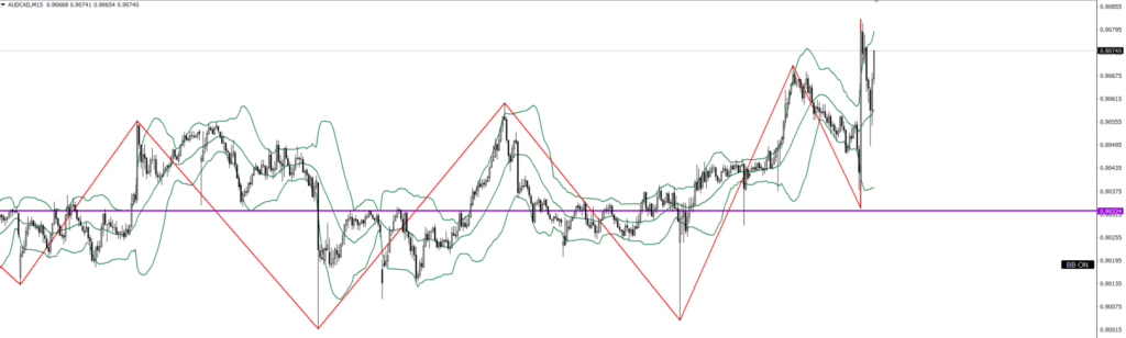 AUDCAD　15ｍ
