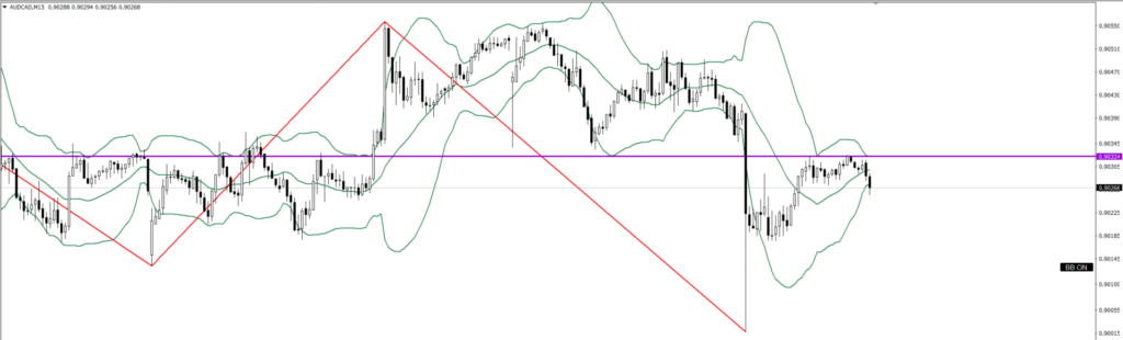 AUDCAD　15ｍ