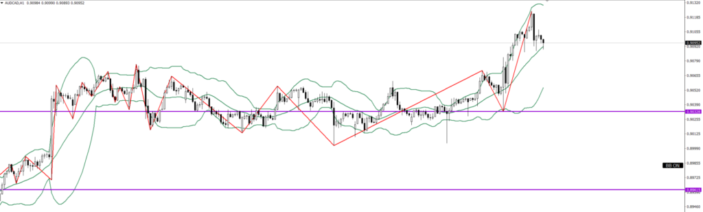 AUDCAD　1ｈ