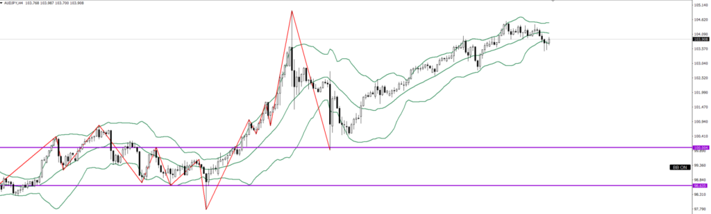 AUDJPY　4ｈ
