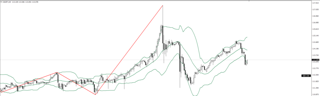 CADJPY　4ｈ