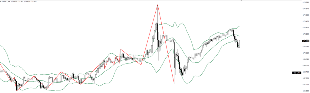 CHFJPY　4ｈ