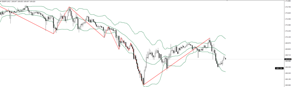 EURJPY　15ｍ