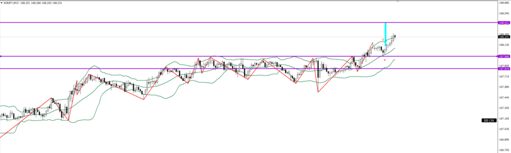 EURJPY　15ｍ