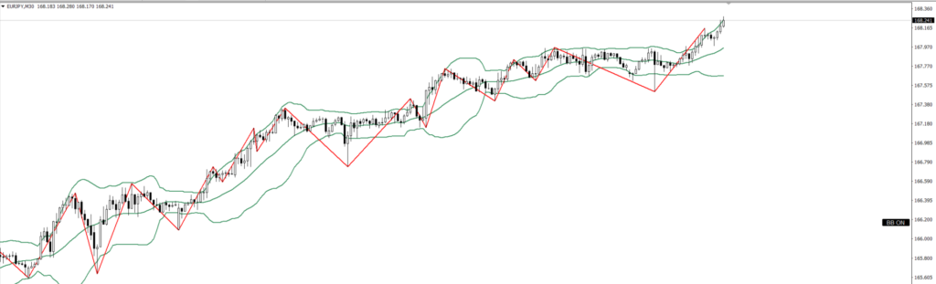EURJPY　30ｍ