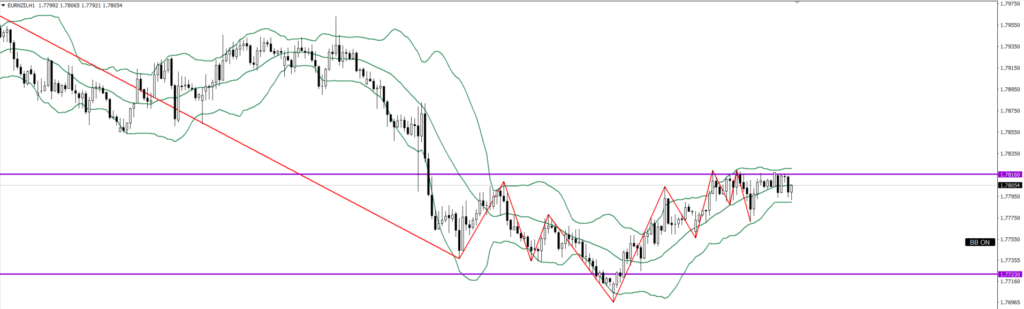 EURNZD　1ｈ