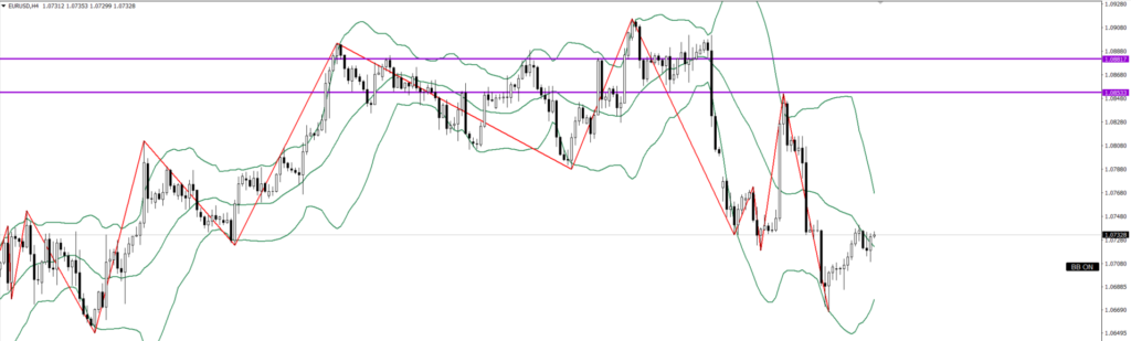 EURUSD　4ｈ