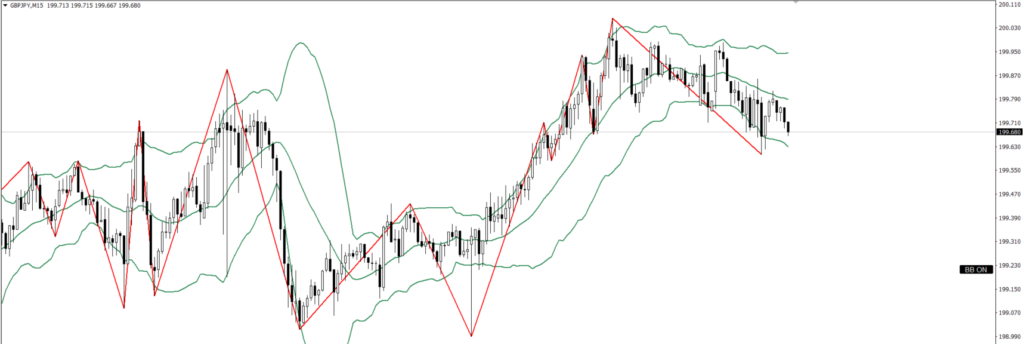 GBPJPY　15ｍ
