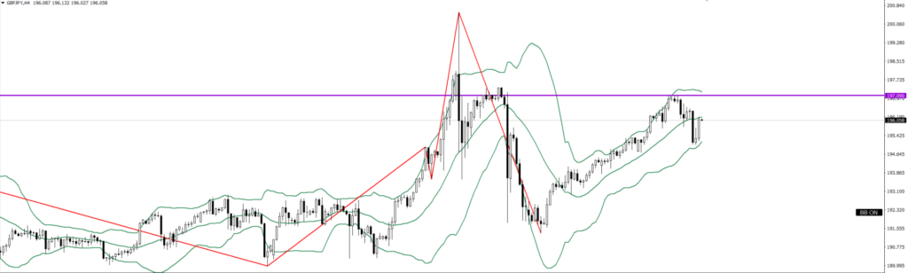 GBPJPY　4ｈ