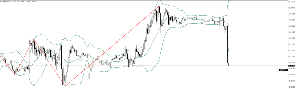 GBPUSD　15ｍ