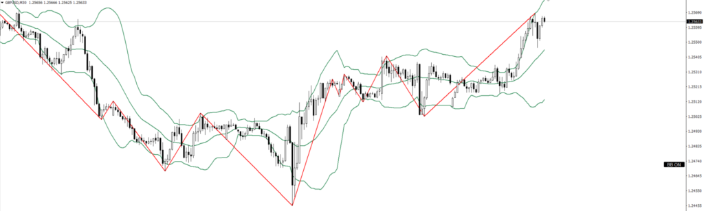 GBPUSD　30ｍ
