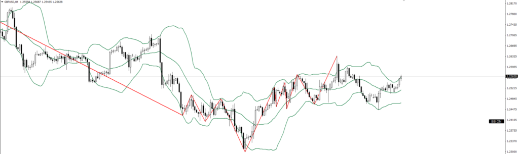 GBPUSD　4ｈ