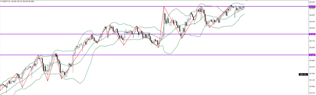 NZDJPY　1ｈ