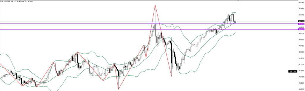 NZDJPY　4ｈ
