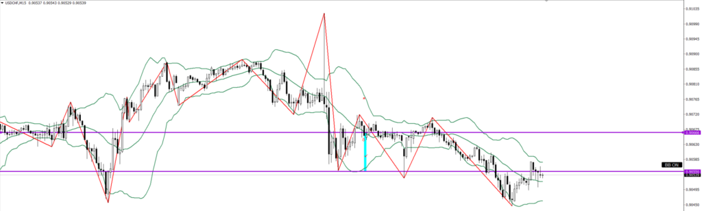 USDCHF　15ｍ