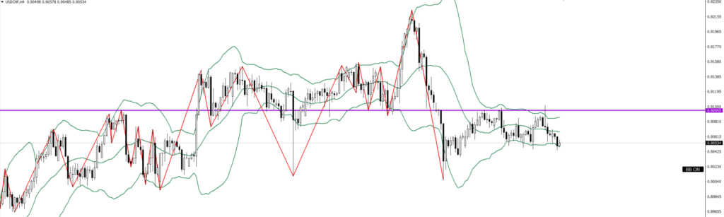 USDCHF　4ｈ
