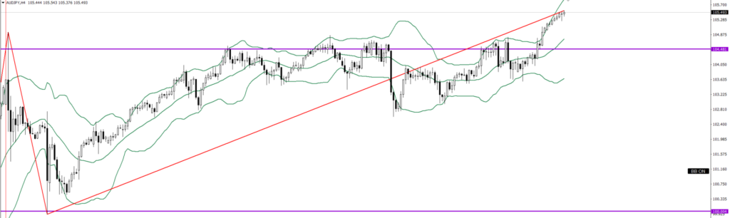 AUDJPY　4ｈ