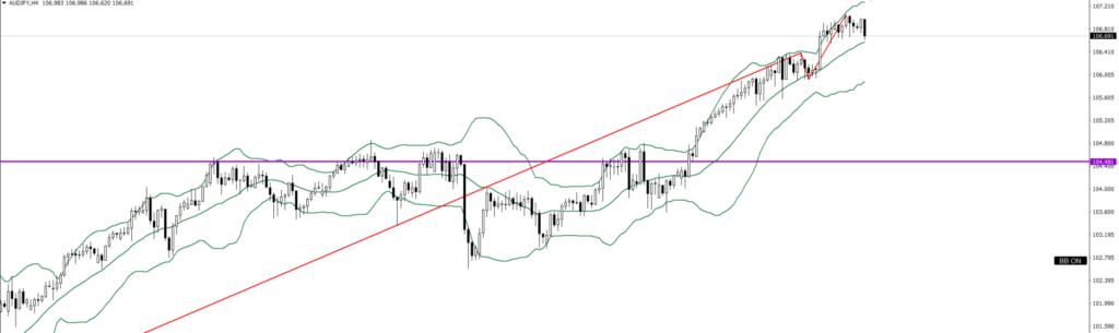 AUDJPY　4ｈ