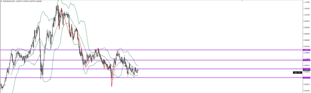 AUDUSD　月足