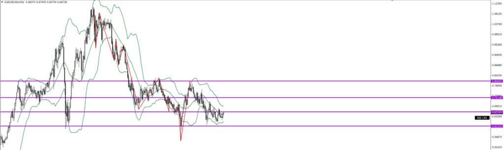 AUDUSD　月足