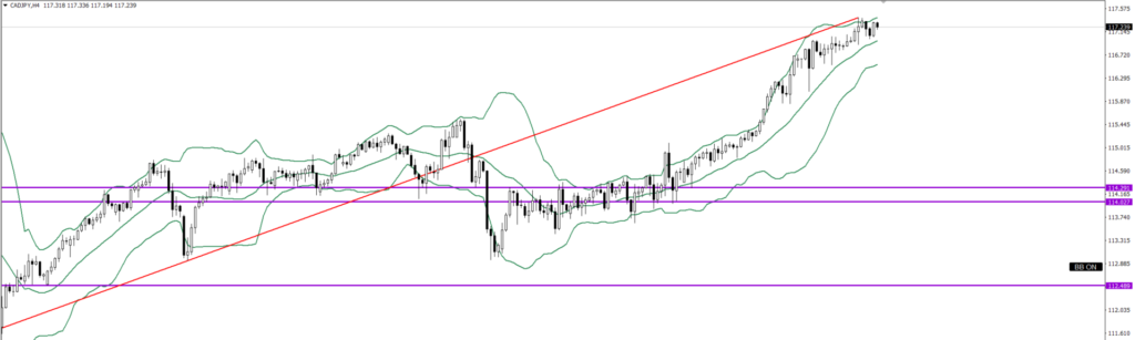 CADJPY　4ｈ