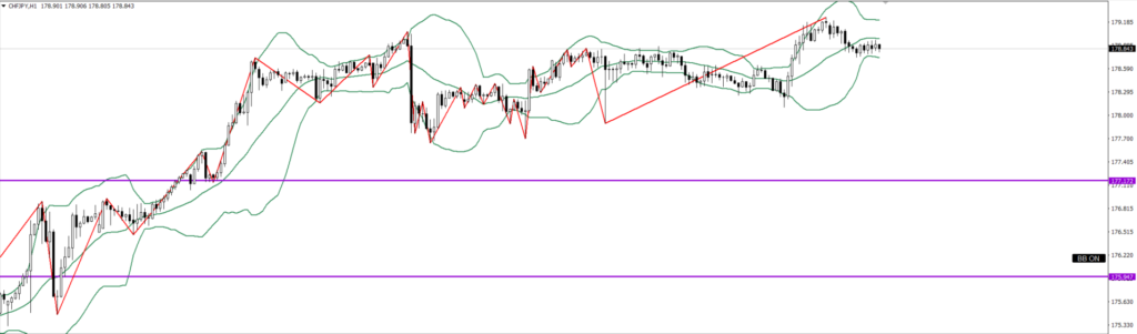 CHFJPY　1ｈ